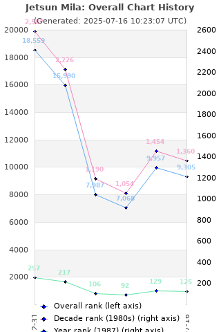 Overall chart history