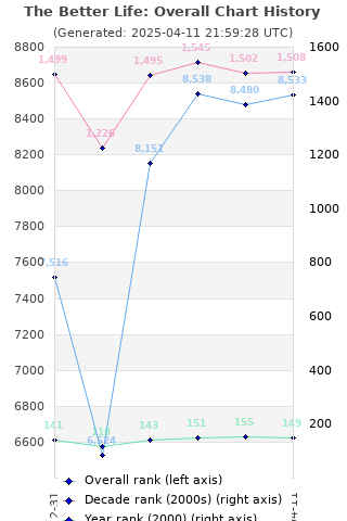 Overall chart history