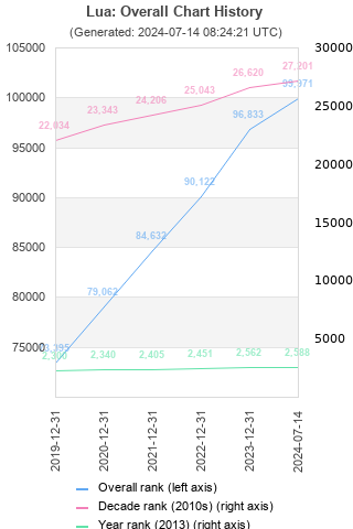 Overall chart history