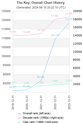 Overall chart history