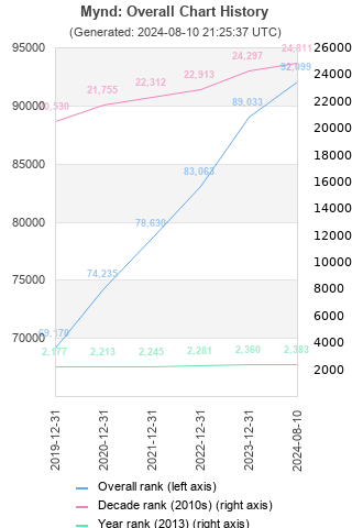 Overall chart history