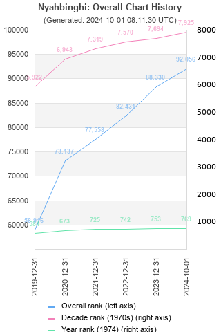 Overall chart history