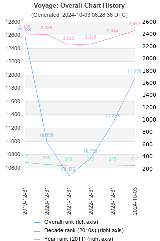 Overall chart history