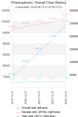 Overall chart history