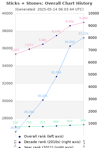 Overall chart history