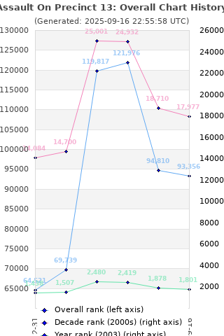 Overall chart history