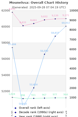 Overall chart history