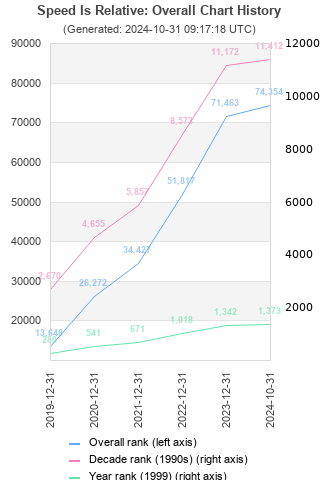 Overall chart history