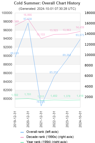 Overall chart history