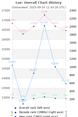Overall chart history