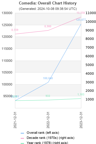 Overall chart history