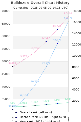 Overall chart history
