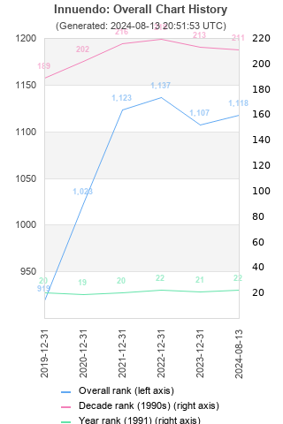 Overall chart history