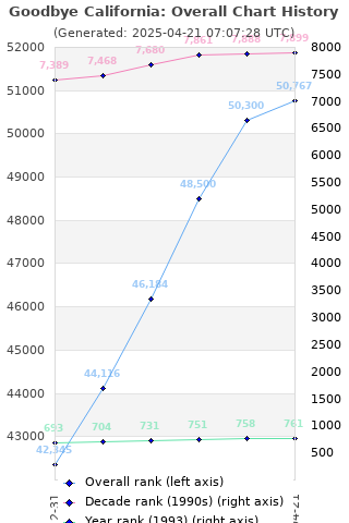 Overall chart history