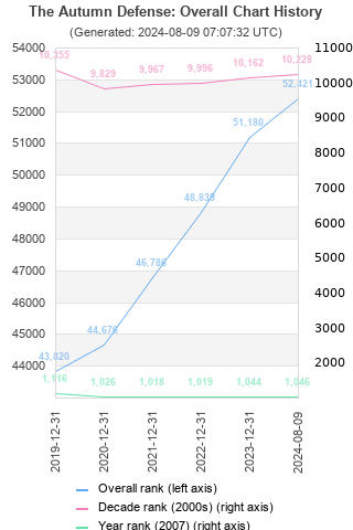 Overall chart history