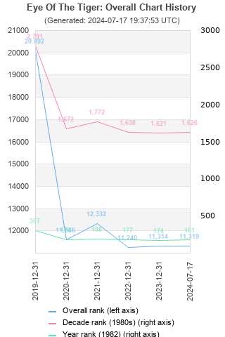 Overall chart history