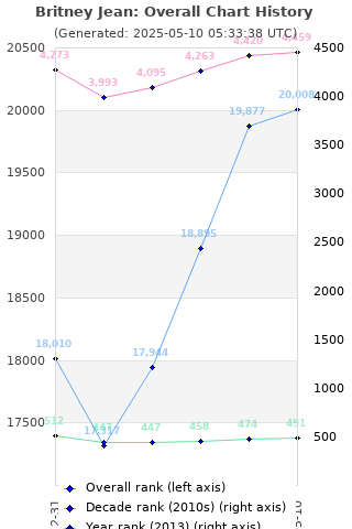 Overall chart history