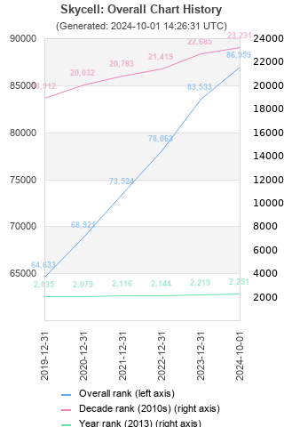 Overall chart history