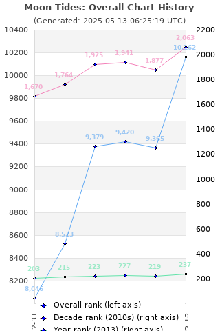 Overall chart history