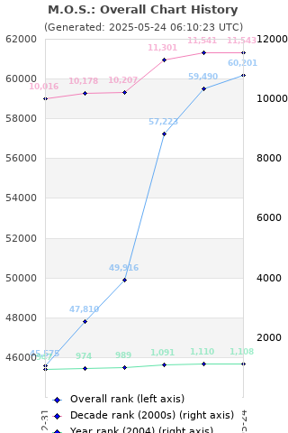 Overall chart history