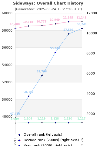 Overall chart history