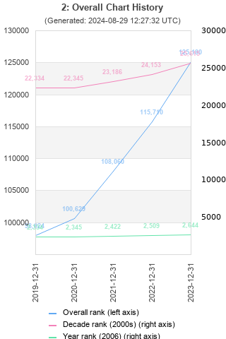 Overall chart history