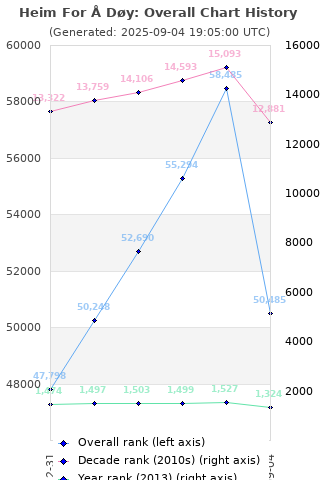 Overall chart history