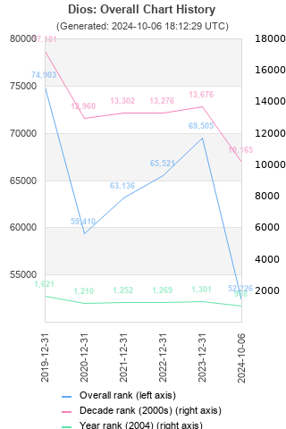 Overall chart history