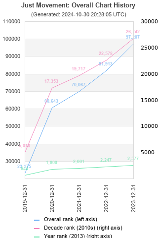 Overall chart history