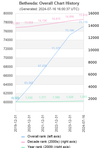 Overall chart history