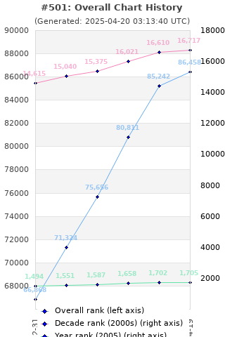 Overall chart history