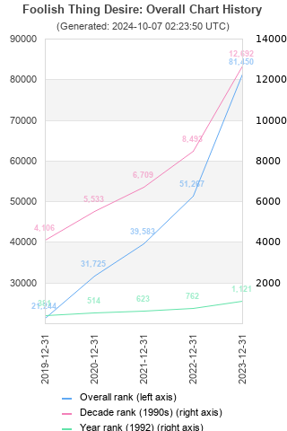 Overall chart history