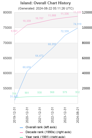 Overall chart history