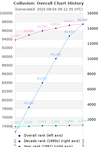 Overall chart history