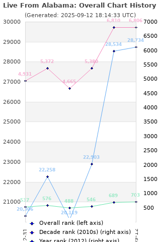 Overall chart history