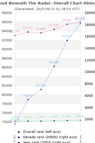 Overall chart history