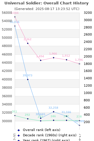 Overall chart history