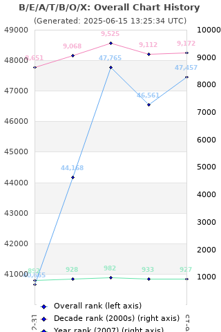 Overall chart history