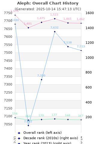 Overall chart history