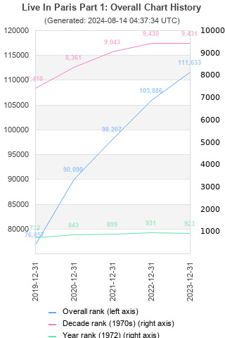 Overall chart history