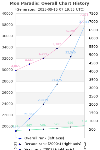 Overall chart history