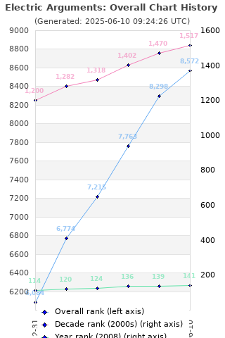 Overall chart history