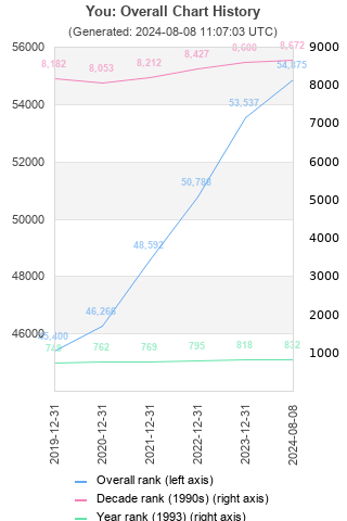 Overall chart history