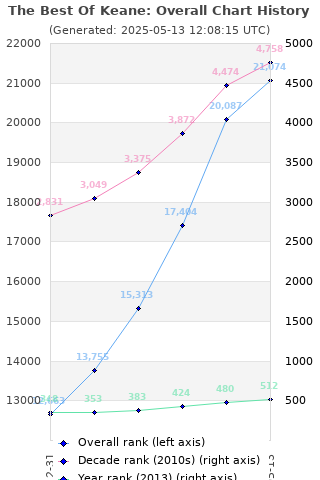 Overall chart history