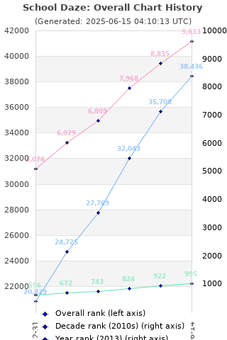 Overall chart history