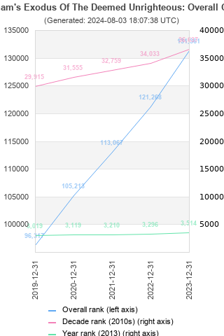 Overall chart history