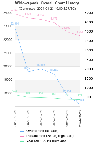 Overall chart history