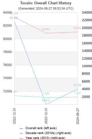 Overall chart history