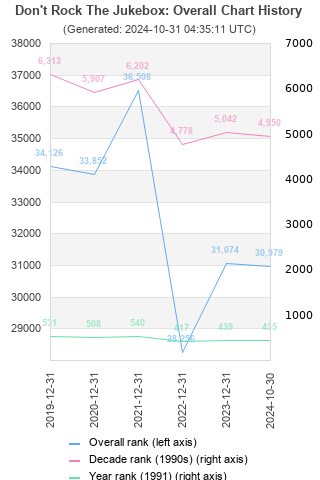 Overall chart history