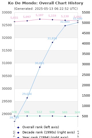 Overall chart history